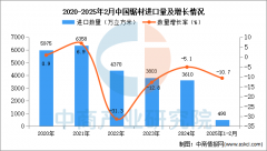 2025年1-2月中国原木进口数据统计阐发：进